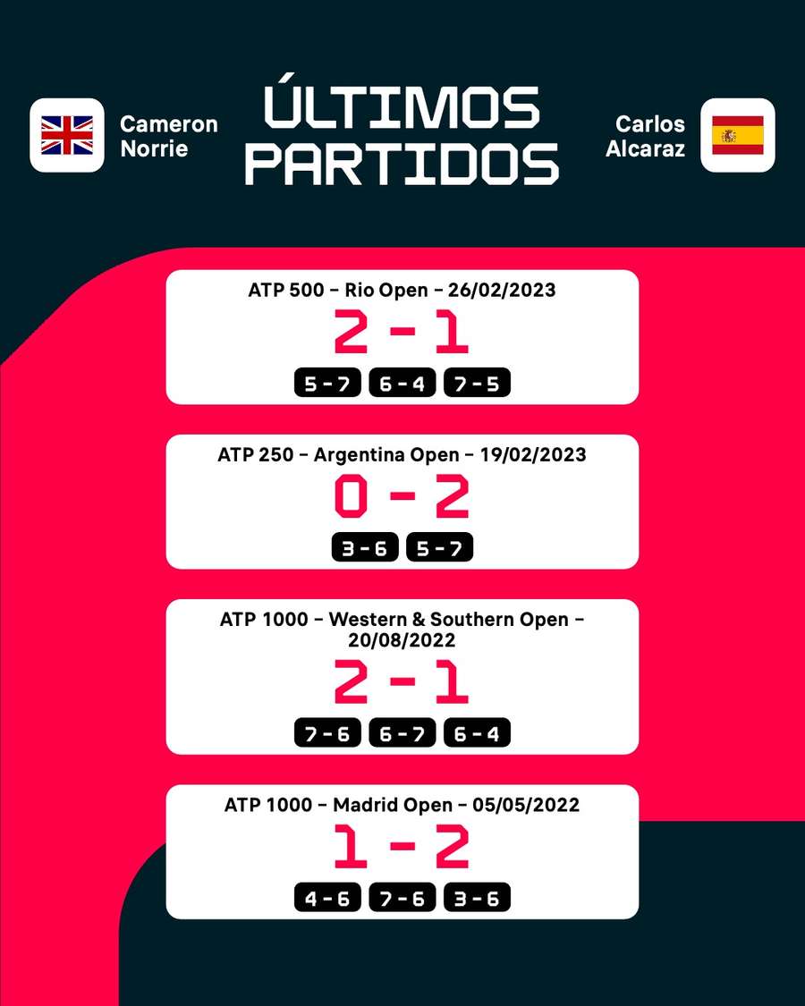 Últimos cuarto partidos entre Norrie y Alcaraz