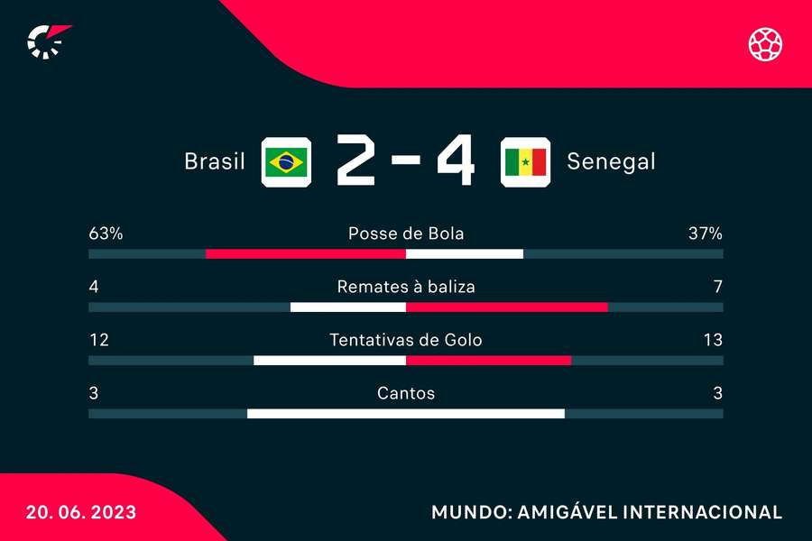 Estatística final da partida