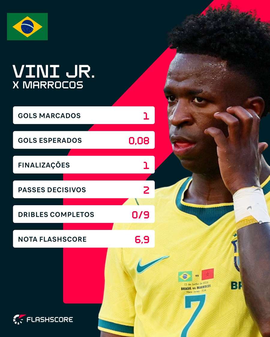 Os números de Vinícius Júnior em Brasil 1x1 Marrocos Os números de Vinícius Júnior em Brasil 1x1 Marrocos