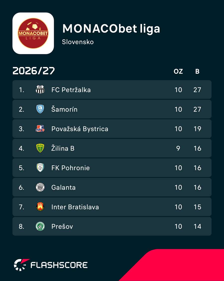 Tabuľka MONACObet ligy. Tabuľka MONACObet ligy.