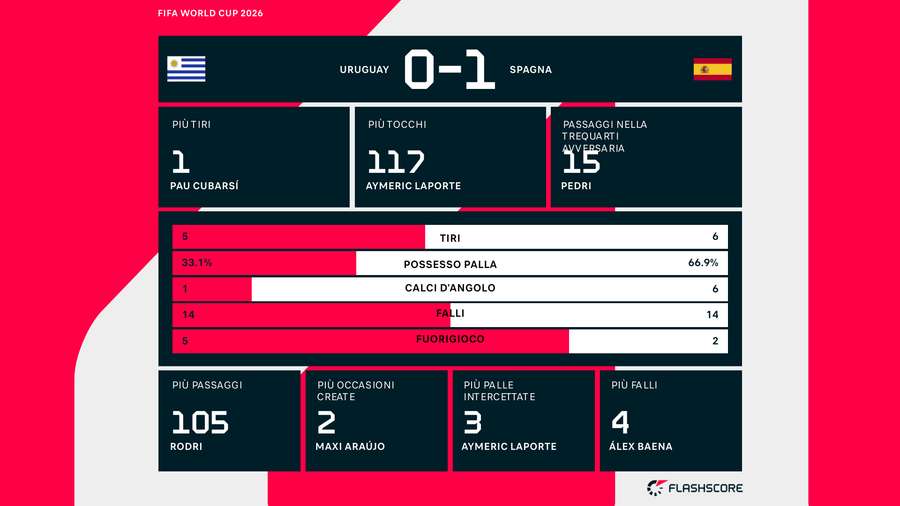 Le statistiche del match