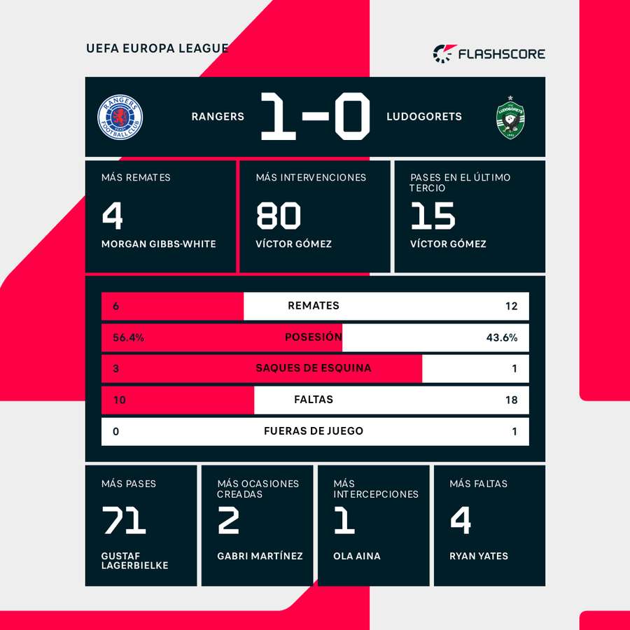 Estadísticas clave Estadísticas clave