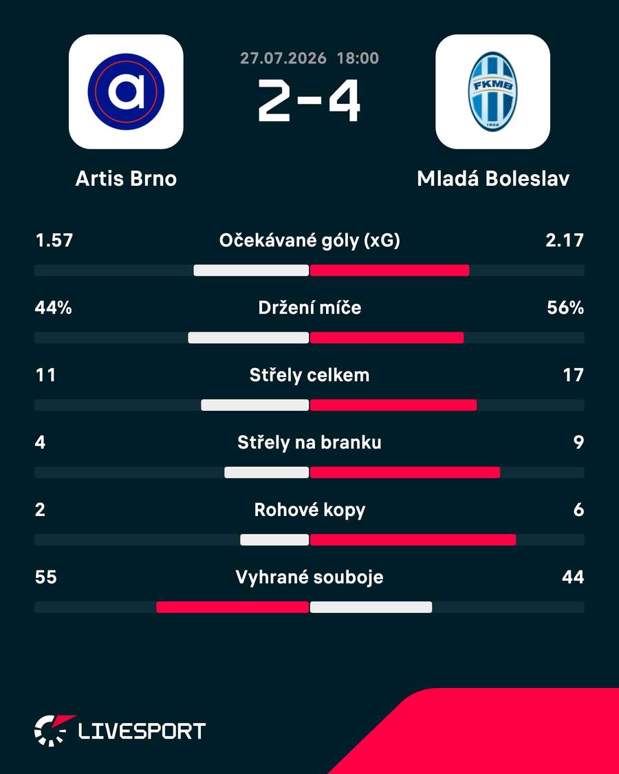 Statistiky zápasu.