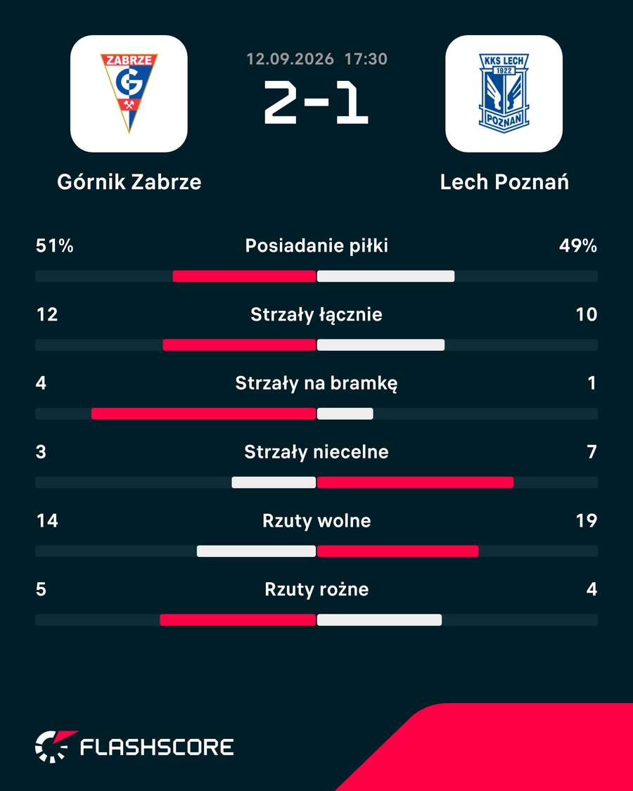 Statystyki meczu Górnik Zabrze - Lech Poznań Statystyki meczu Górnik Zabrze - Lech Poznań