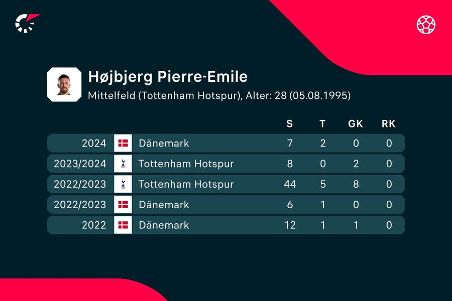 Bei den Spurs spielt Höjbjerg aktuell kaum eine Rolle.