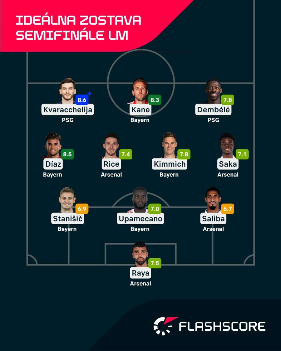 Ideálna zostava semifinále LM podľa Flashscore.