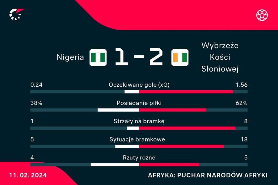 Statystyki meczu Nigeria - Wybrzeże Kości Słoniowej