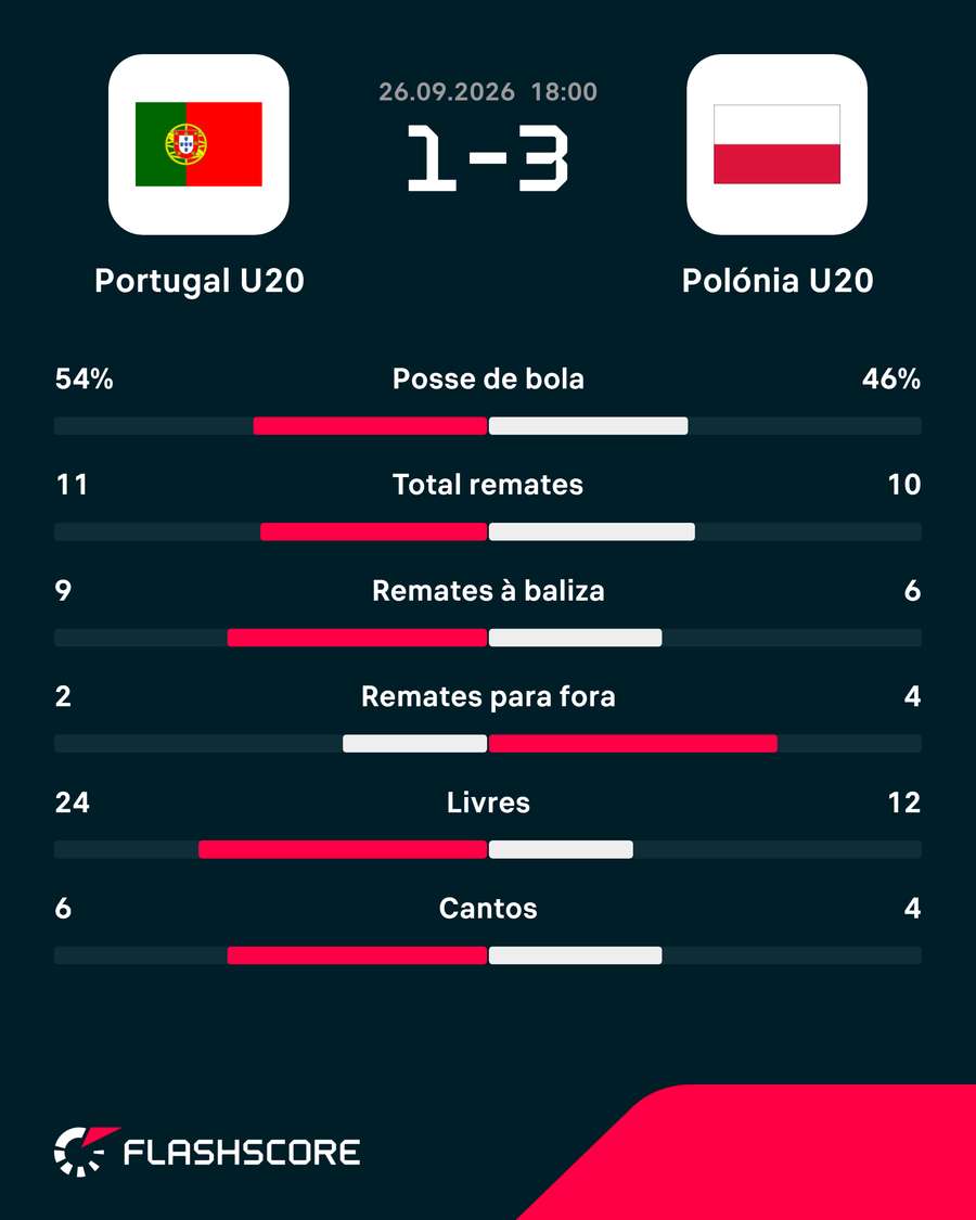 Estatísticas da partida Estatísticas da partida