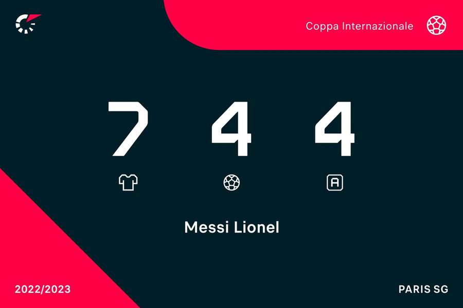 I numeri di Messi in Champions