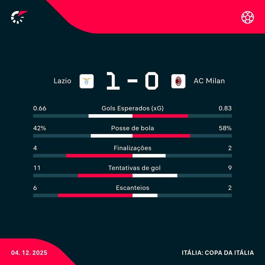 As estatísticas da vitória da Lazio sobre o Milan As estatísticas da vitória da Lazio sobre o Milan