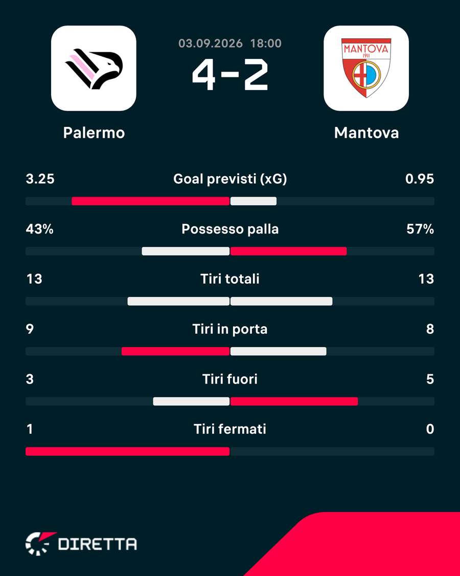 Le statistiche del match Le statistiche del match