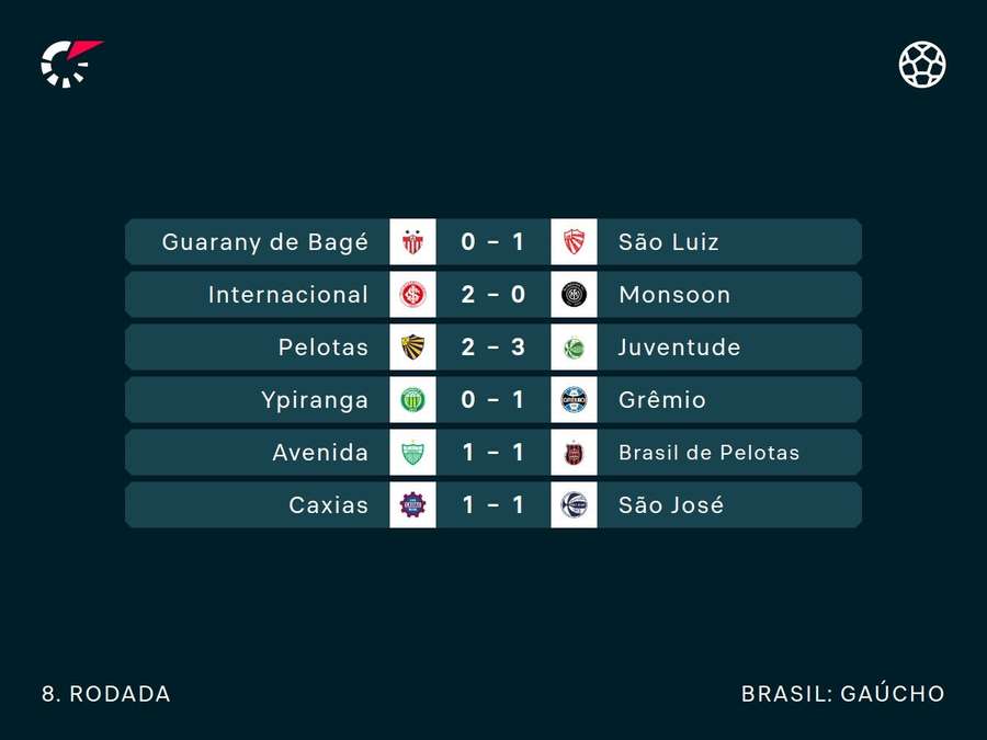 Os resultados da última rodada do Gauchão