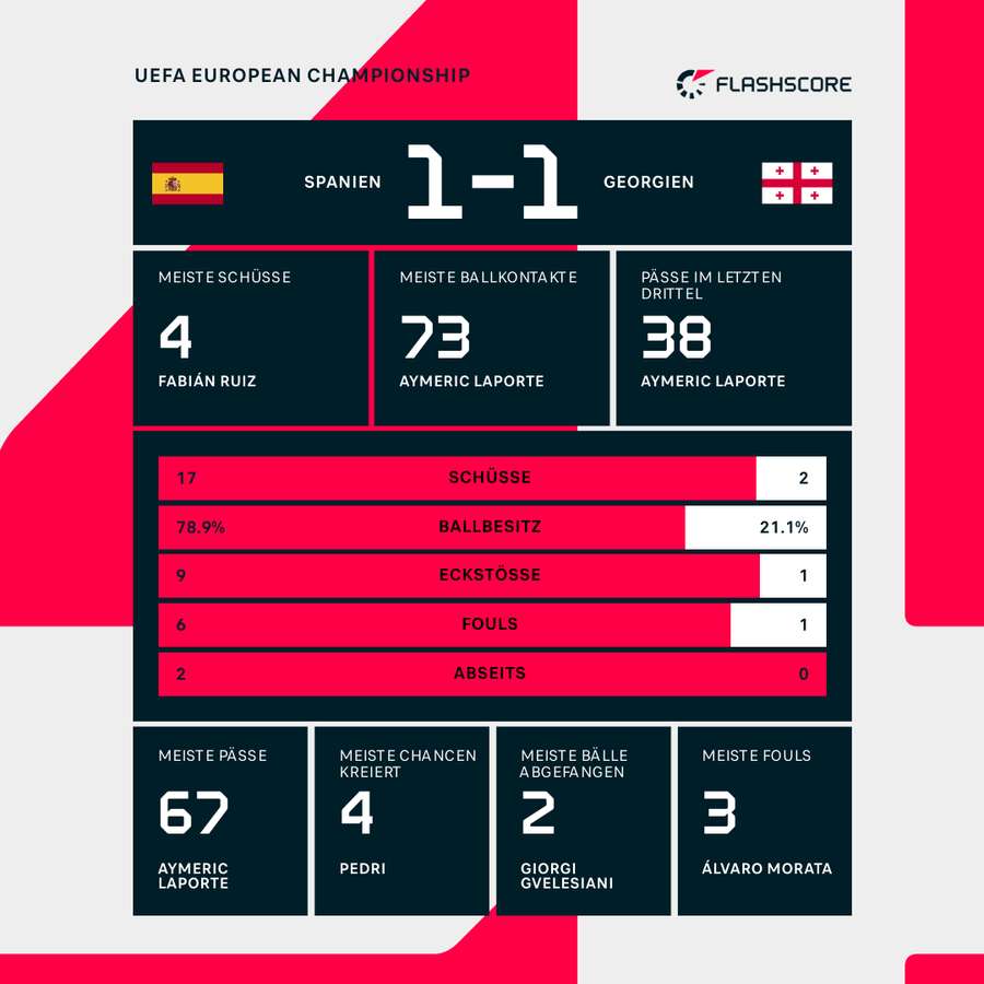 Stats zur Pause: Spanien vs. Georgien