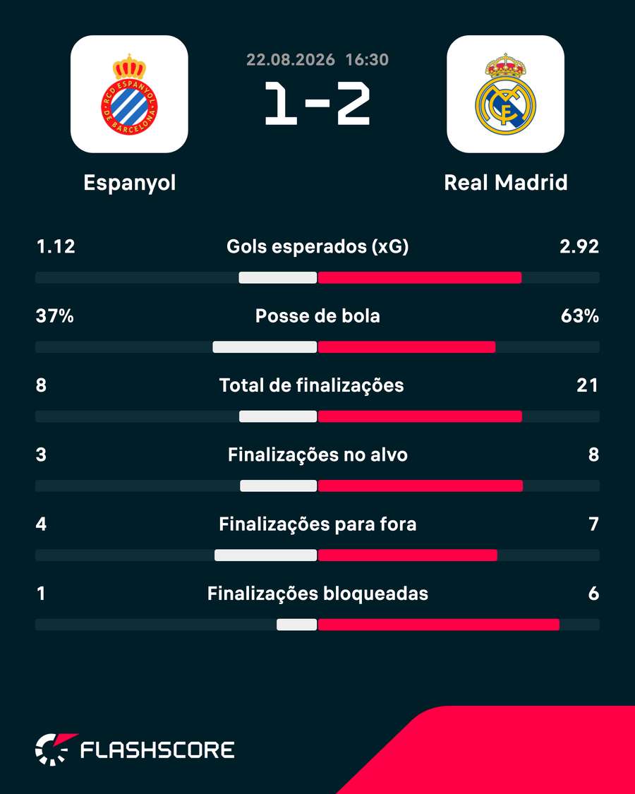 As estatísticas de Espanyol 1x2 Real Madrid As estatísticas de Espanyol 1x2 Real Madrid