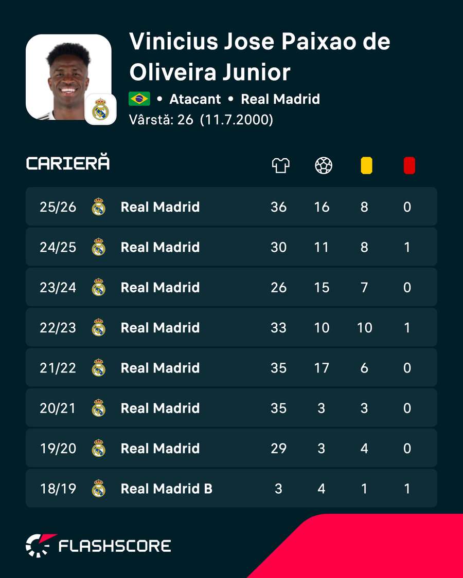 Cifrele lui Vinicius Junior la nivel de club Cifrele lui Vinicius Junior la nivel de club