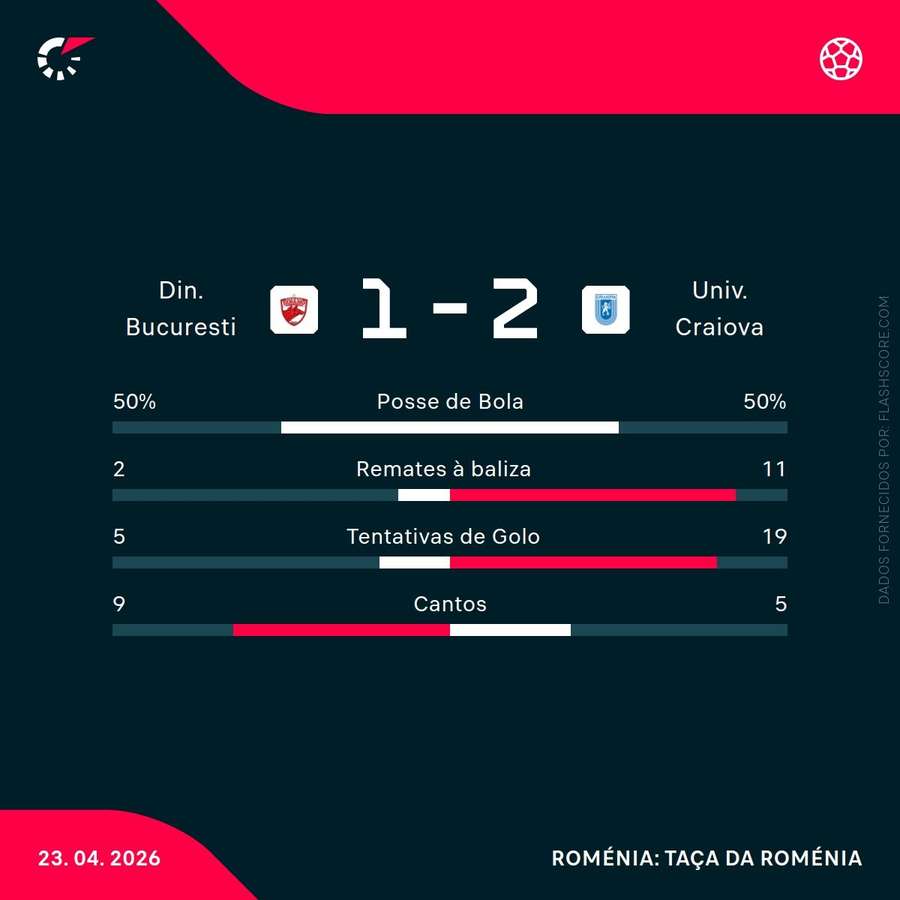 Estatísticas da partida