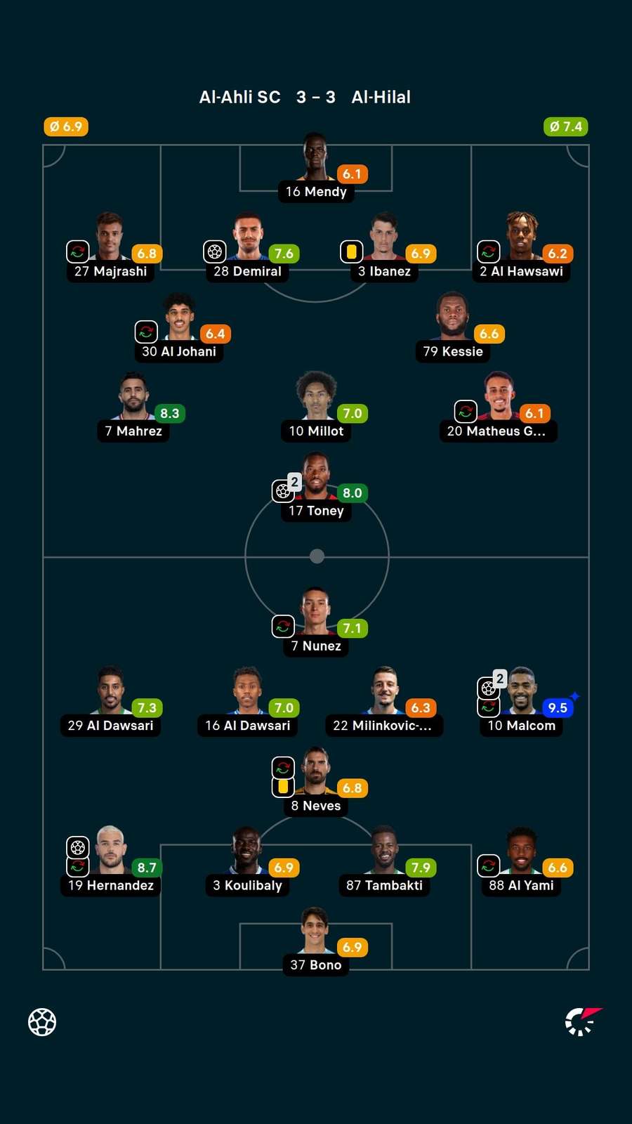 Malcom foi o melhor em campo em Al-Ahli 3x3 Al-Hilal Malcom foi o melhor em campo em Al-Ahli 3x3 Al-Hilal