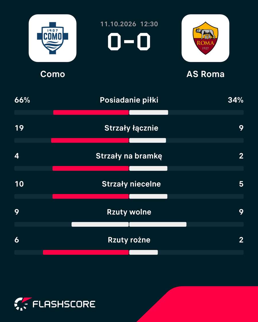 Statystyki meczu Como - Roma