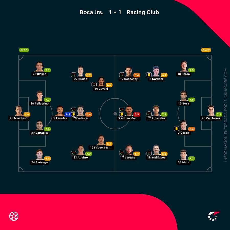 Las notas de los jugadores del Boca-Racing Club Las notas de los jugadores del Boca-Racing Club