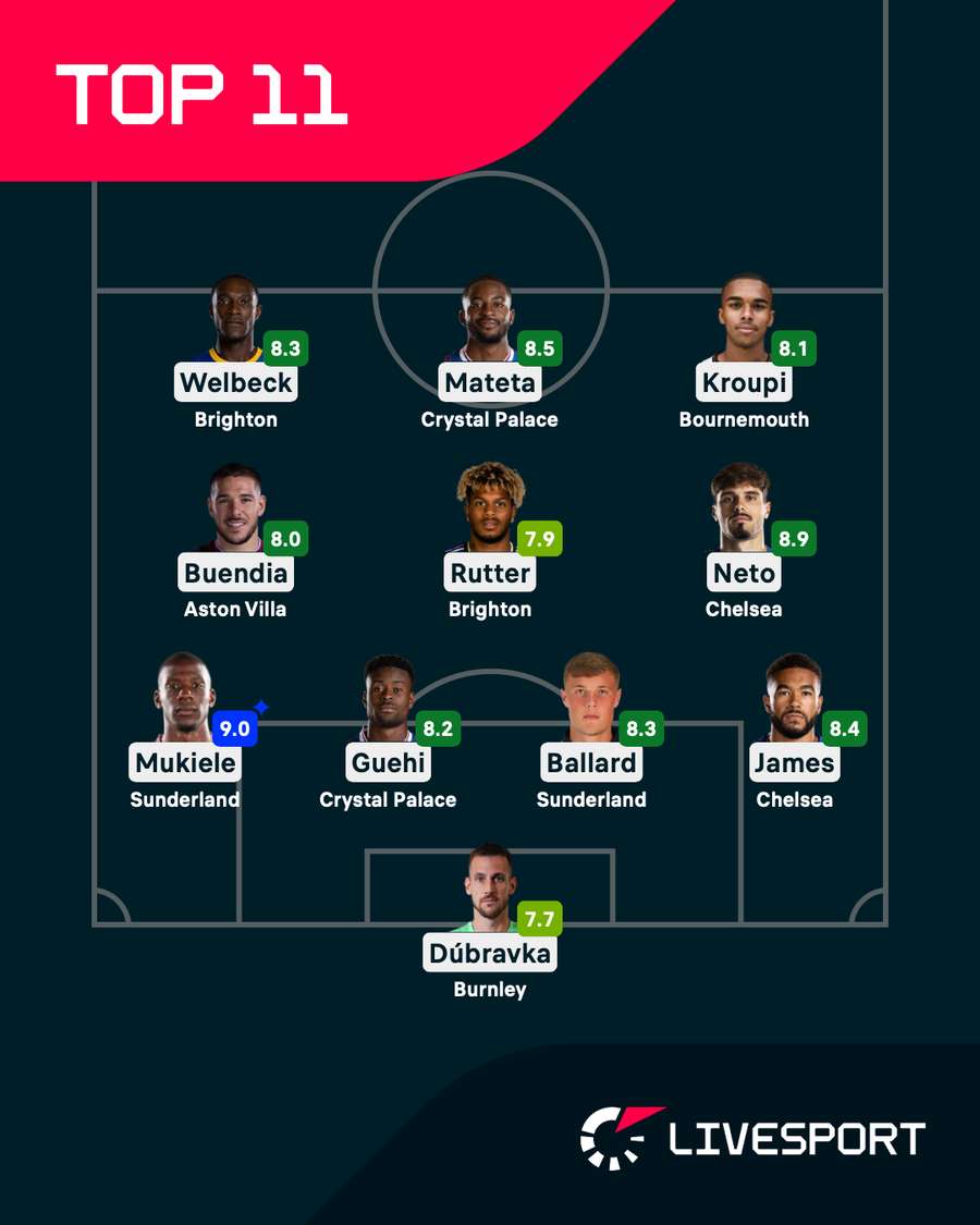Nejlepší jedenáctka 8. kola Premier League. Nejlepší jedenáctka 8. kola Premier League.