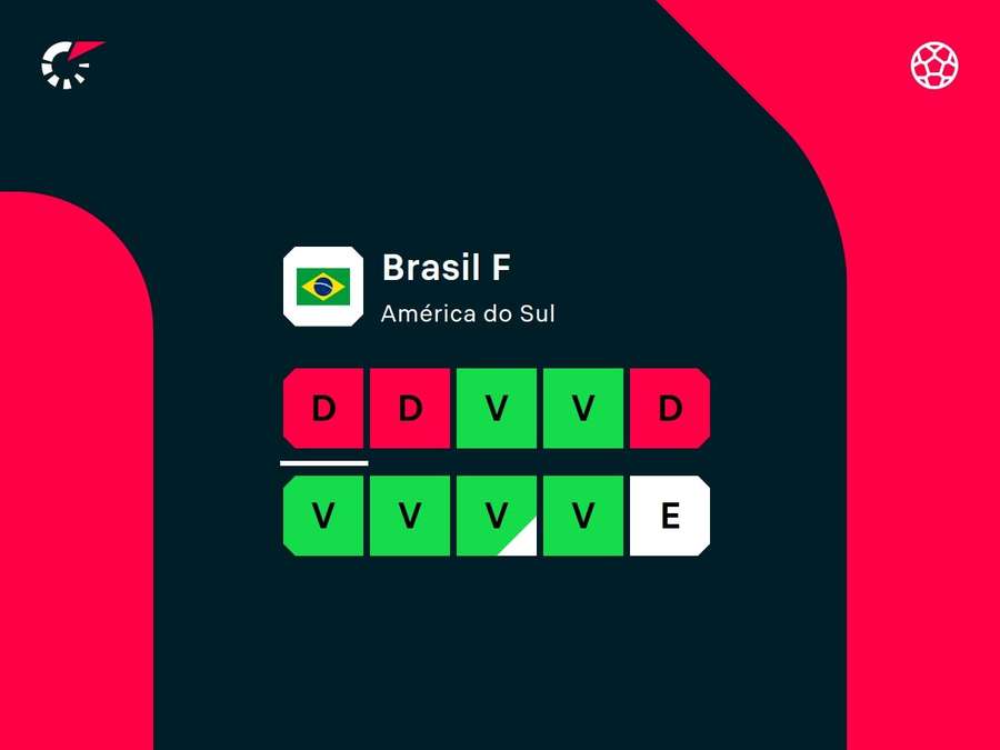 Desempenho recente da Seleção Feminina