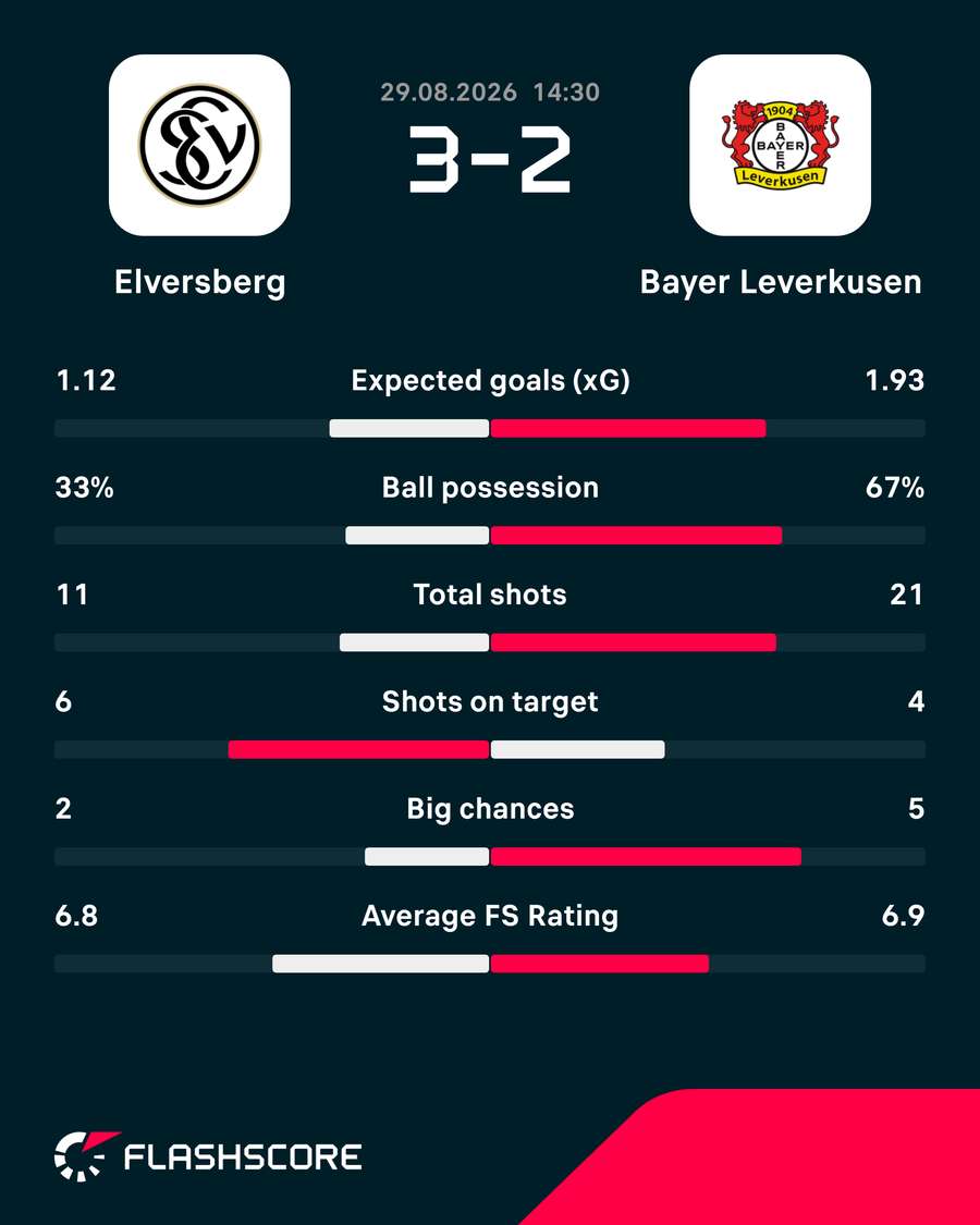 Elversberg vs Leverkusen stats Elversberg vs Leverkusen stats