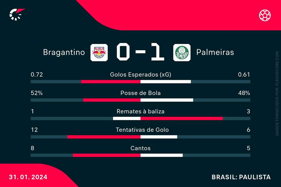 As estatísticas da partida As estatísticas da partida