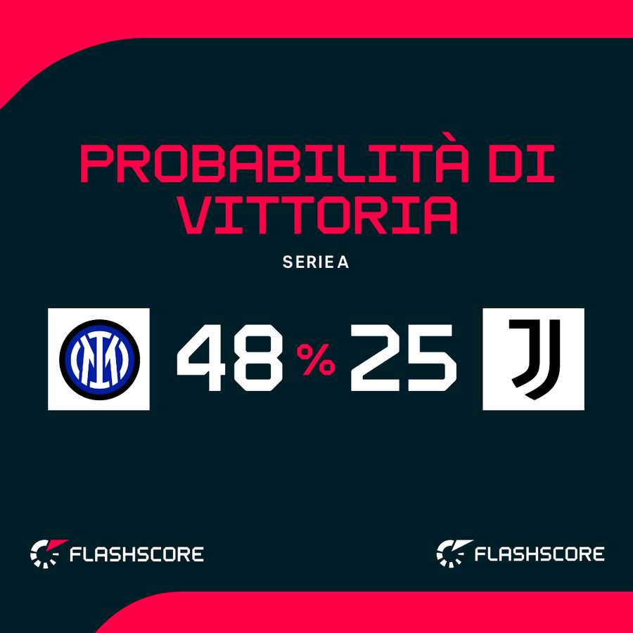 Le probabilità di vittoria
