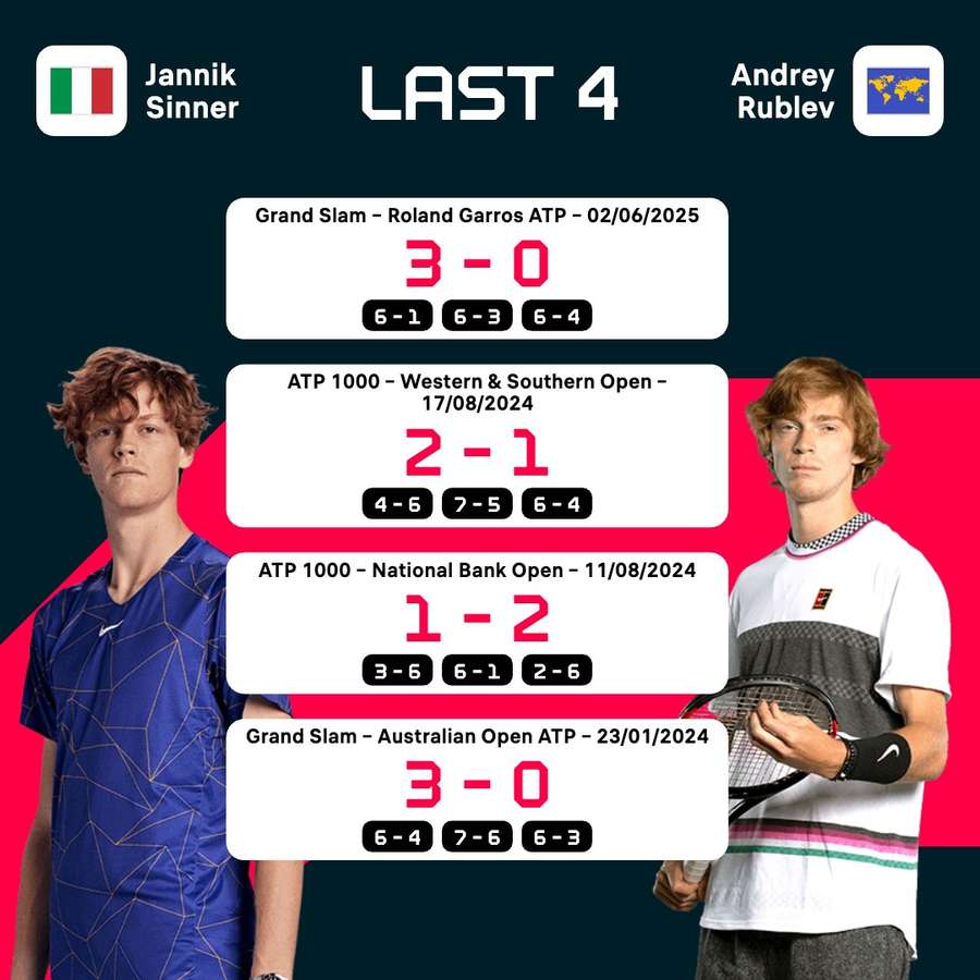 Sinner vs Rublev last four meetings Sinner vs Rublev last four meetings