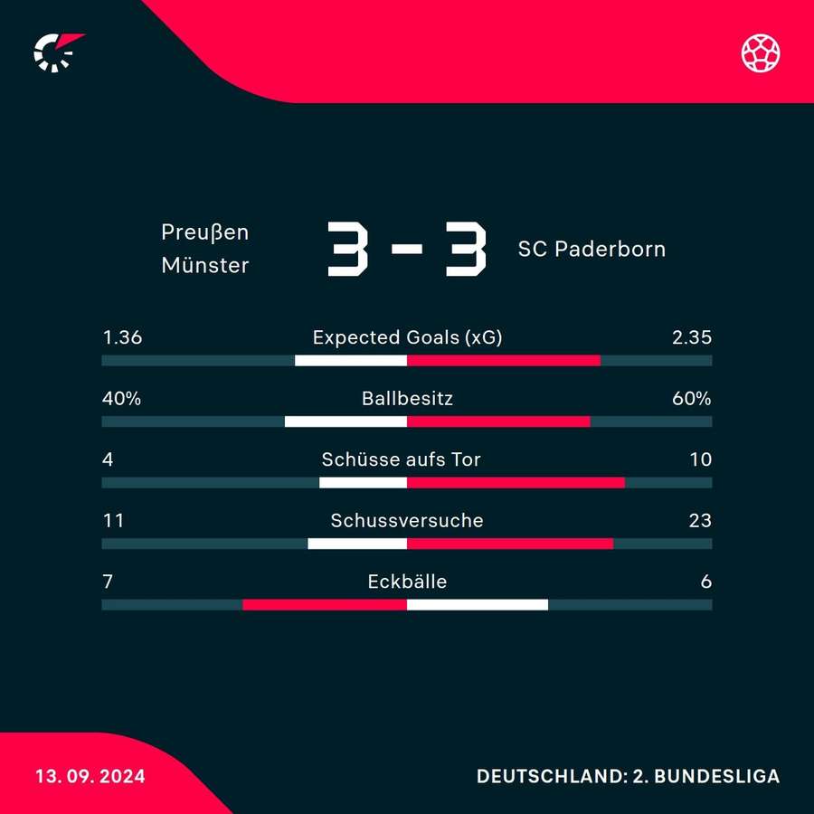 Statistiken vom Spiel in Münster.