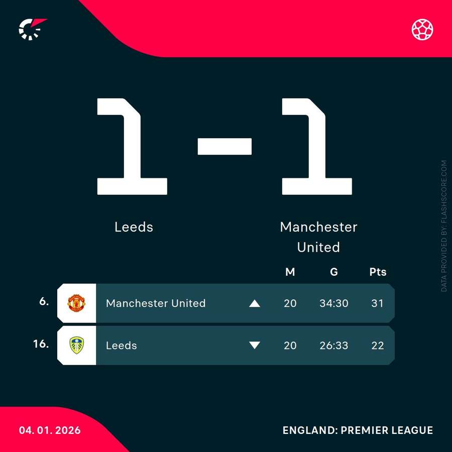 Leeds and Man Utd respective Premier League positions
