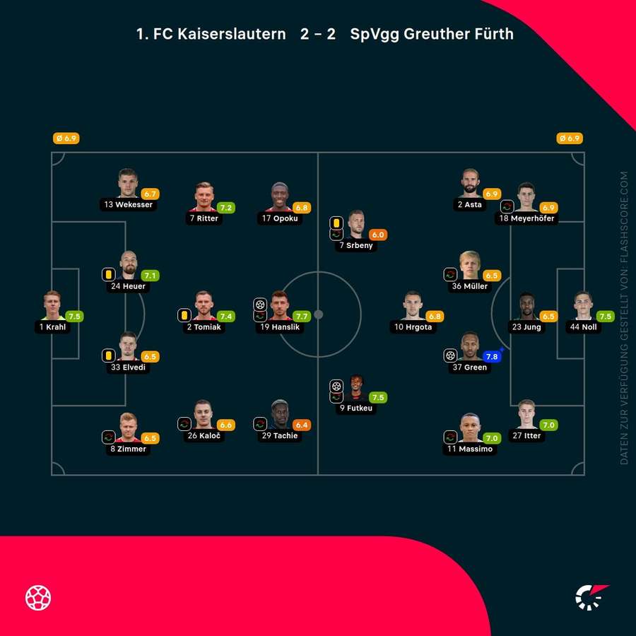 Spielernoten: Kaiserslautern vs. Fürth