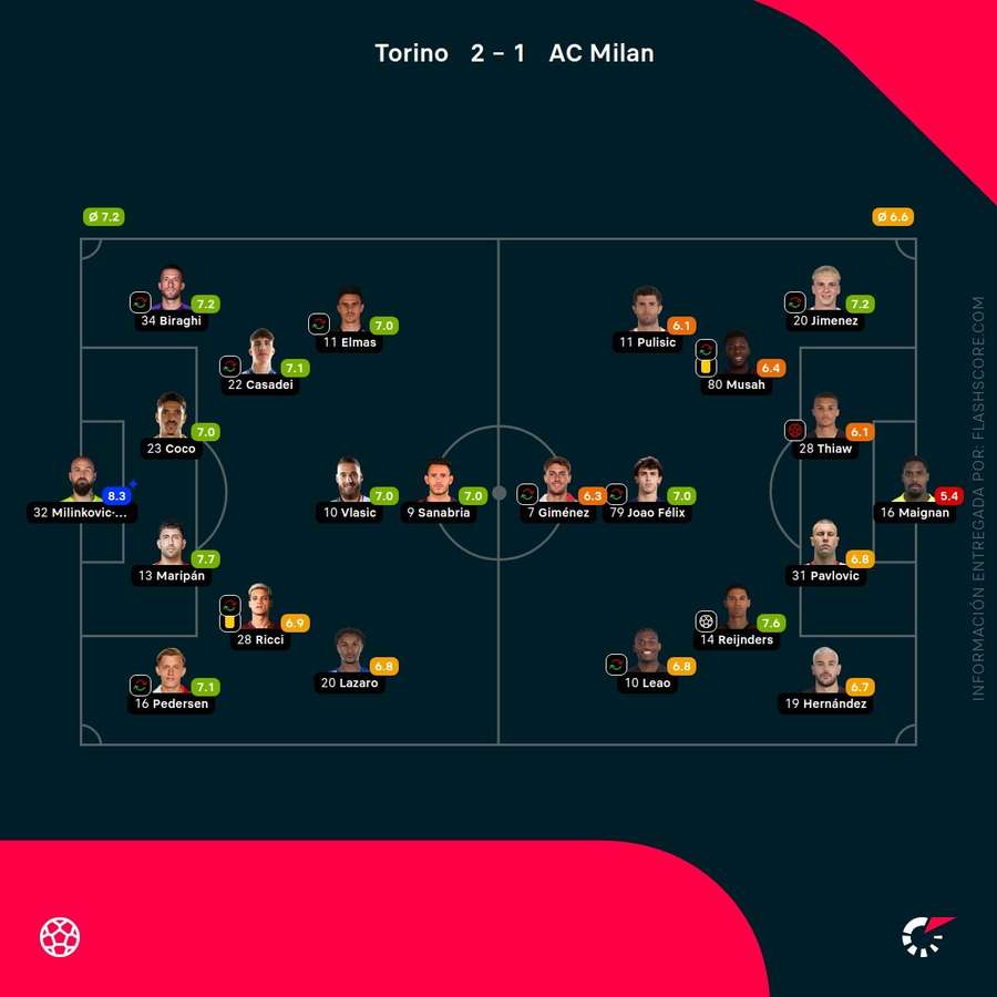 Las notas de los jugadores del Torino-Milan