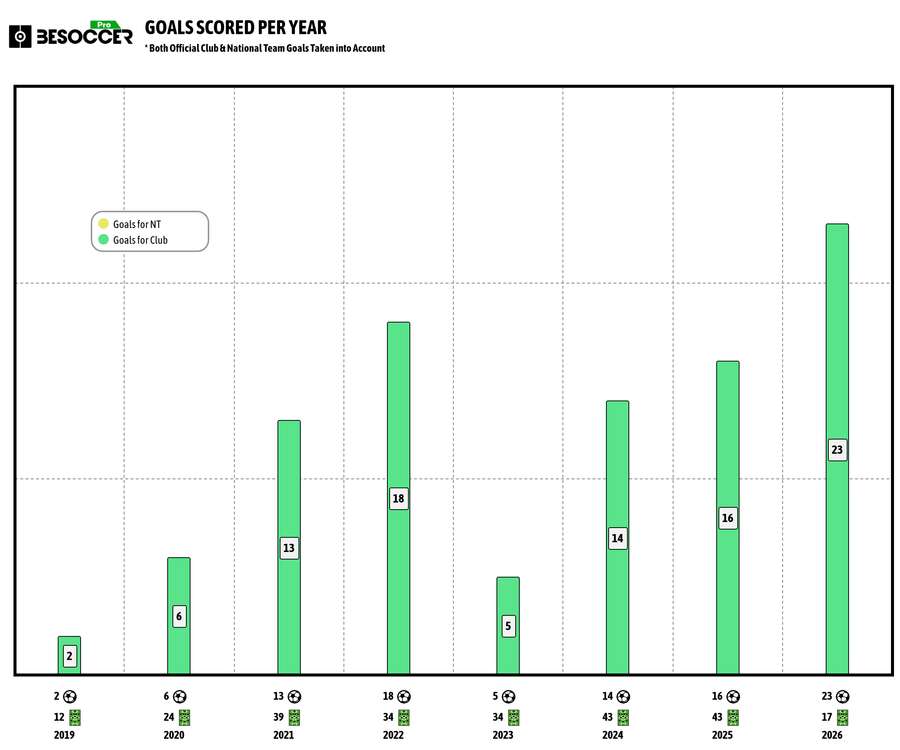 Gols de Dion Beljo por ano