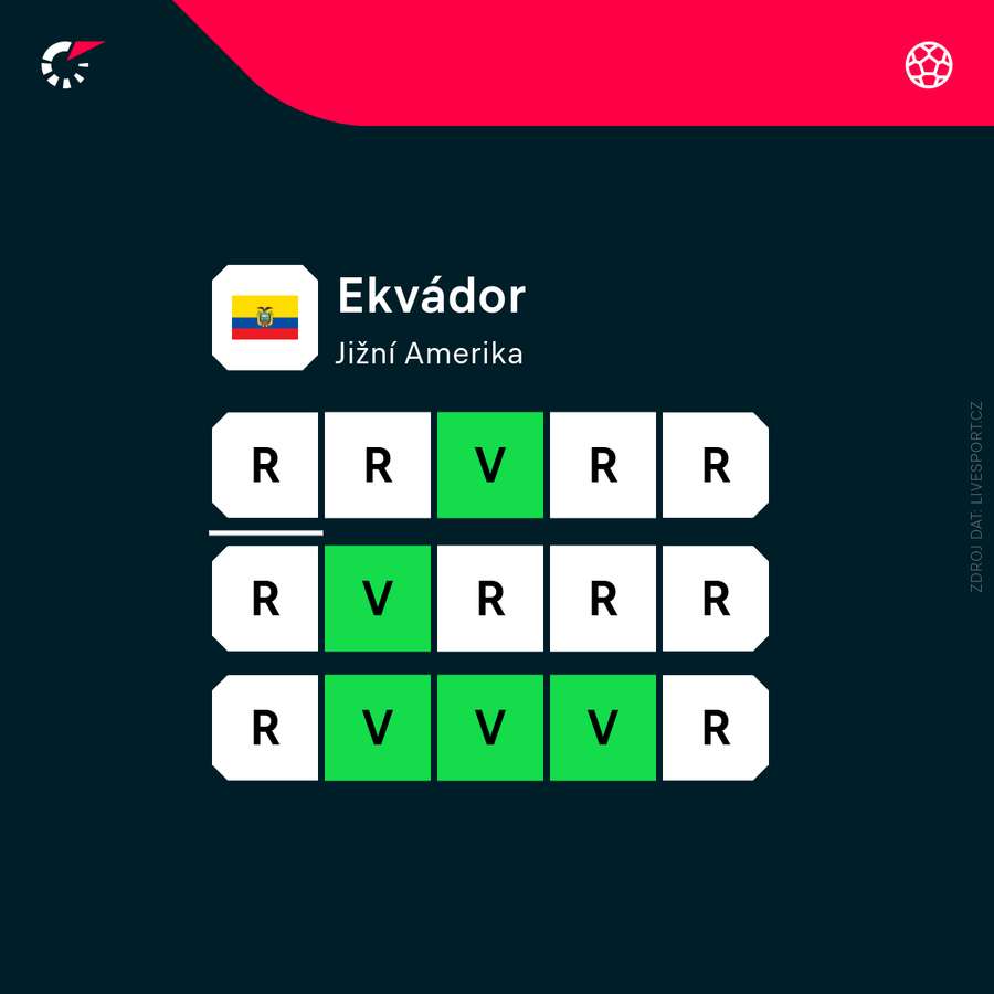 Poslední zápasy Ekvádoru.