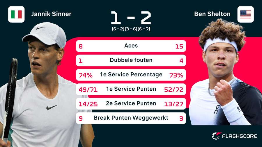 Statistieken Sinner - Shelton