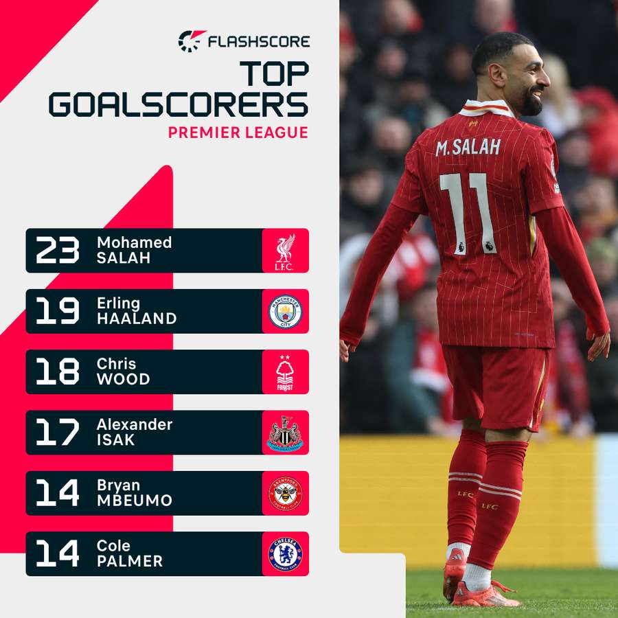 Premier League top goalscorers Premier League top goalscorers