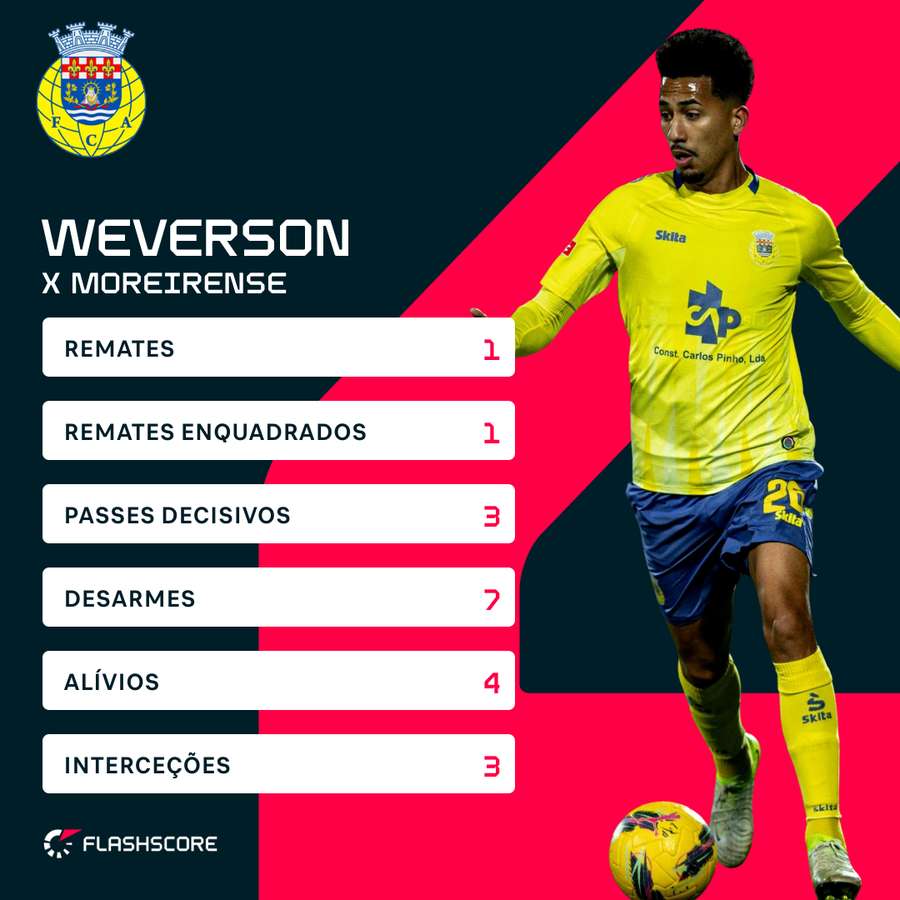 Os números de Weverson diante do Moreirense