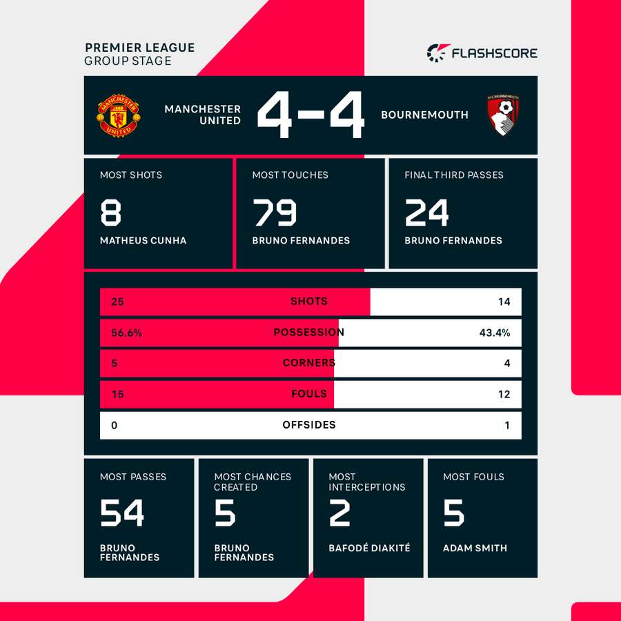 Man Utd v Bournemouth - Match Stats Man Utd v Bournemouth - Match Stats
