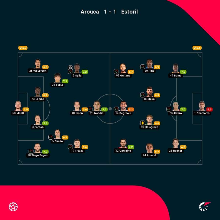 As notas dos jogadores As notas dos jogadores