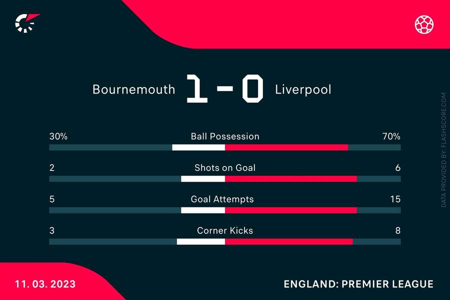 The match statistics