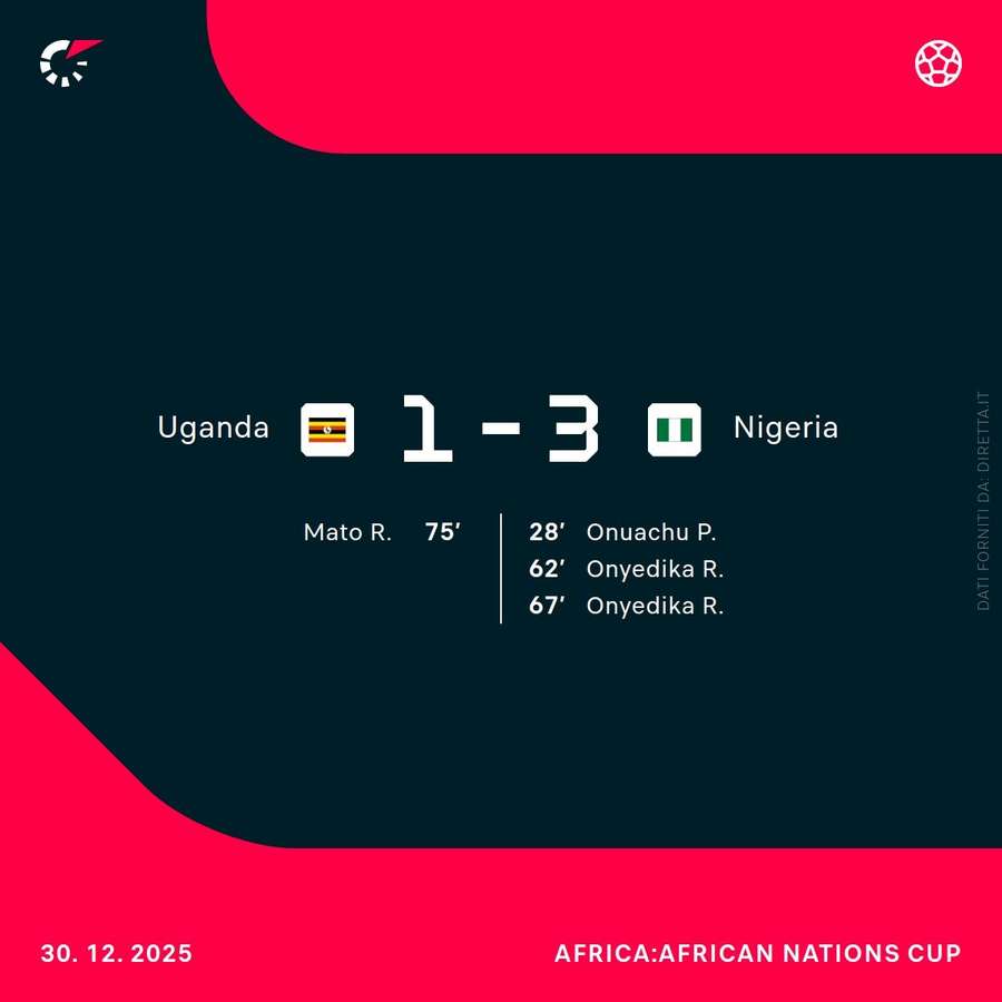 La Nigeria ha travolto l’Uganda