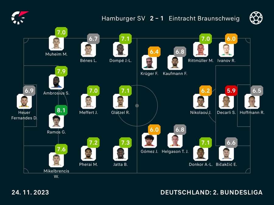 Noten zum Spiel: Hamburger SV vs. Eintracht Braunschweig