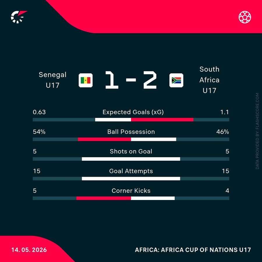 Match statistics