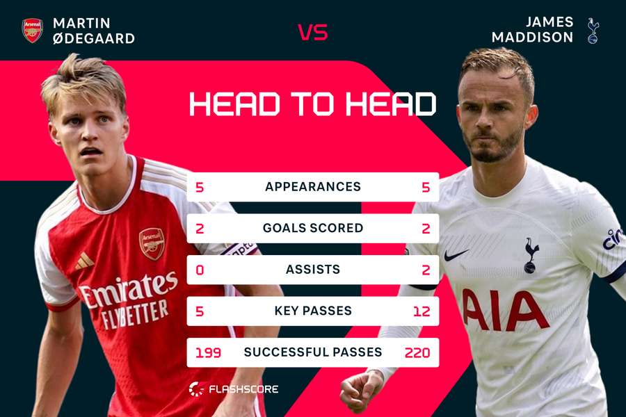 Arsenals Martin Ødegaard og Tottenhams James Maddison har været i fremragende form i denne sæson.