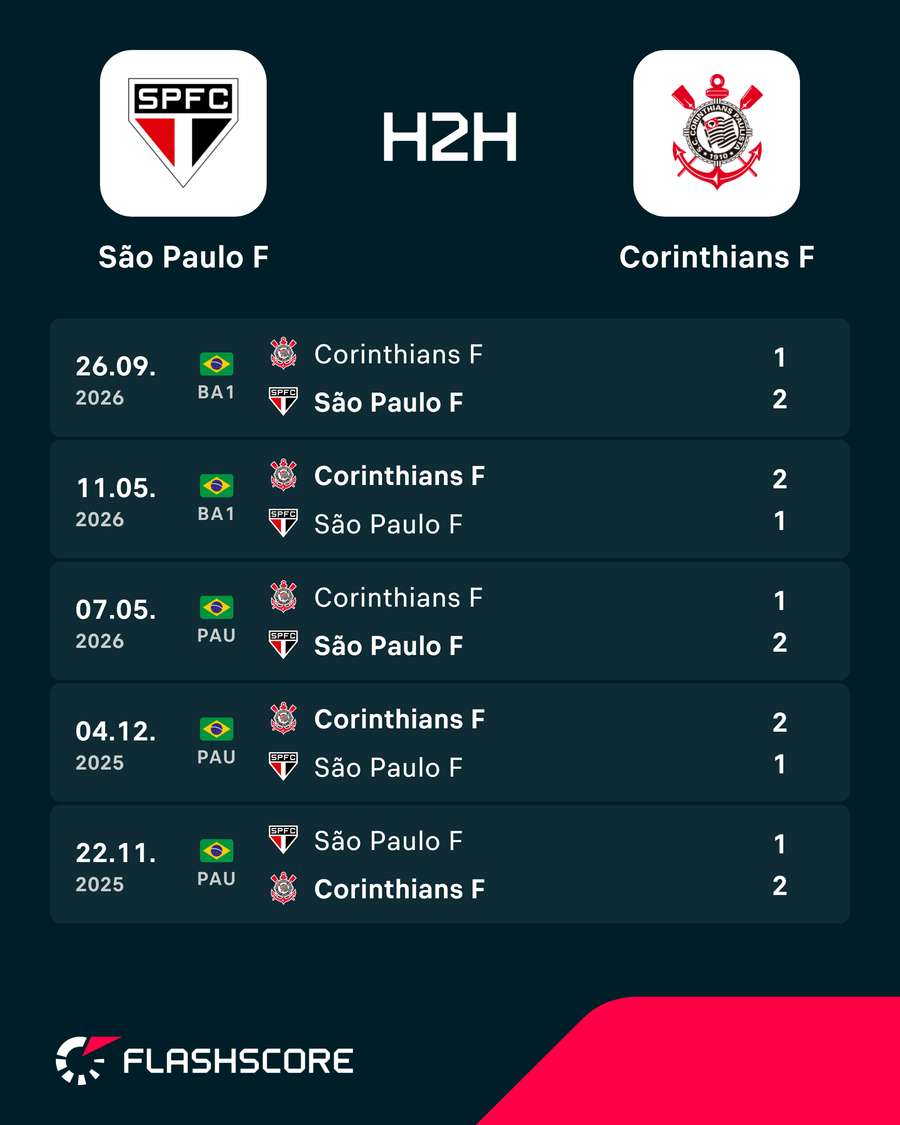 Últimos duelos entre São Paulo e Corinthians Últimos duelos entre São Paulo e Corinthians