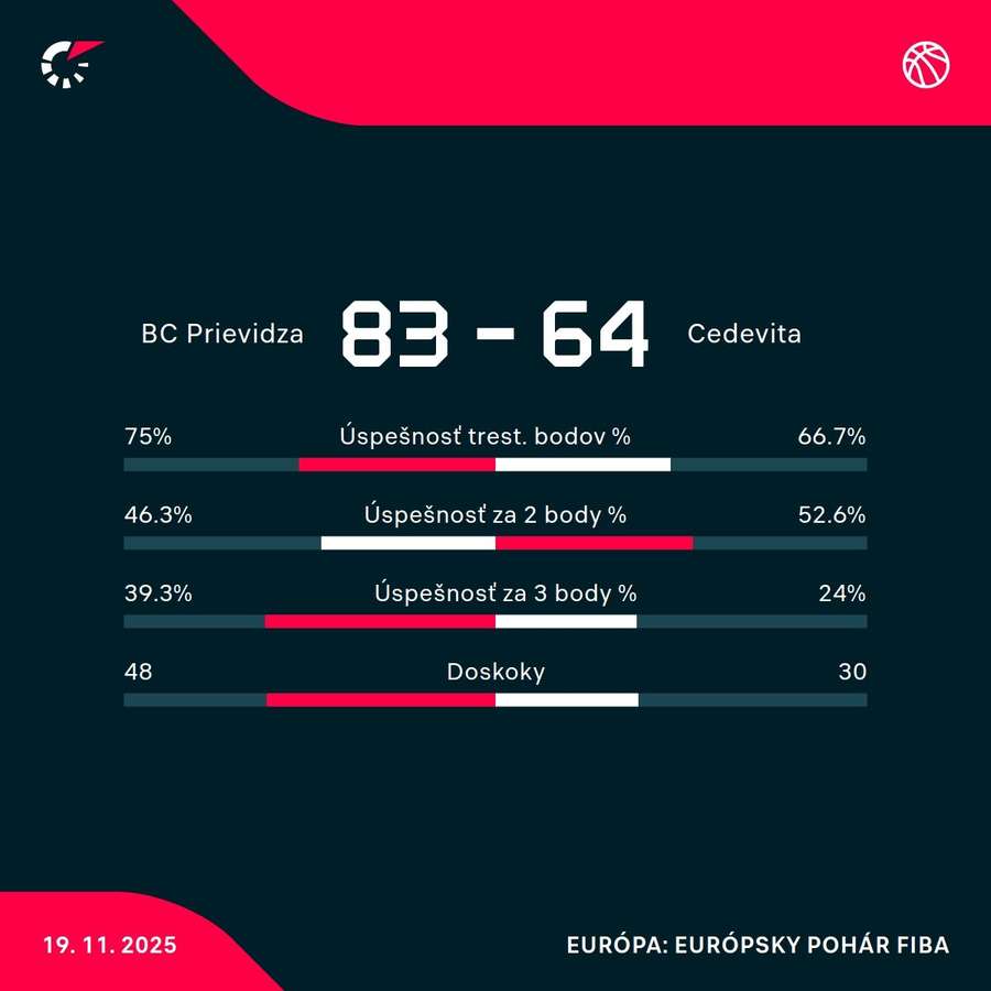 Štatistiky zápasu.