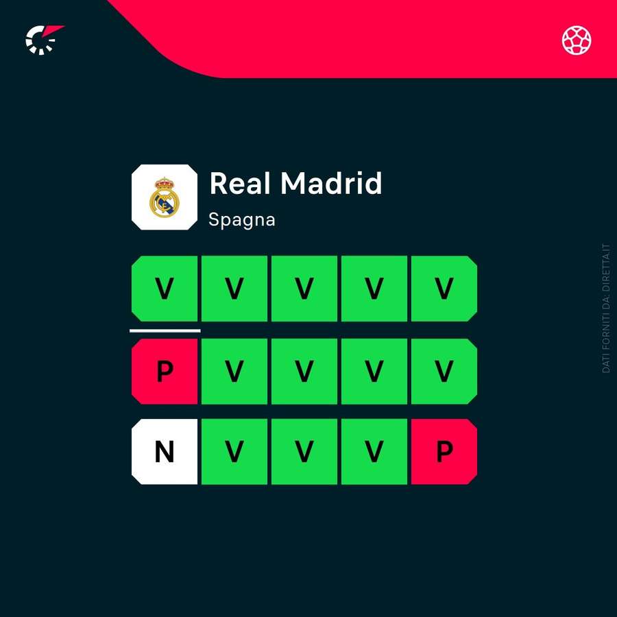 La forma impressionante del Real Madrid