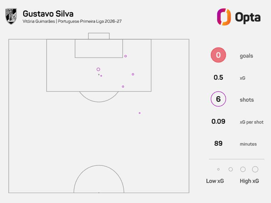 O mapa de remates de Gustavo Silva O mapa de remates de Gustavo Silva