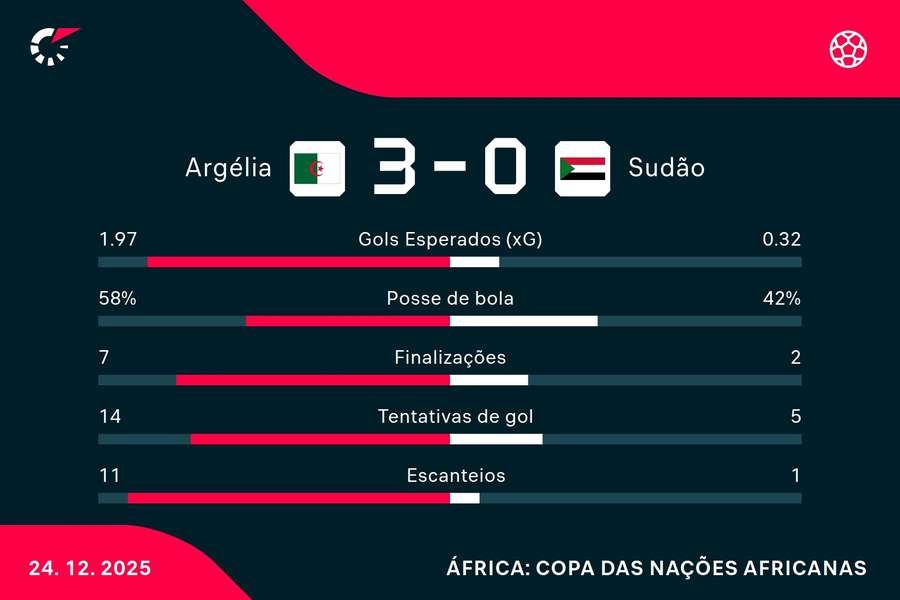As estatísticas de Argélia 3x0 Sudão